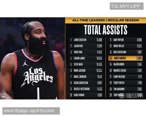 哈登三节表现稳定贡献16分10助攻4抢断带领球队取得积极正负值